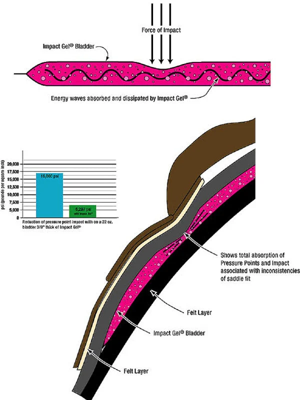 Carona Impact Gel Barrel Contour De Fieltro Black 32" - Imagen 4
